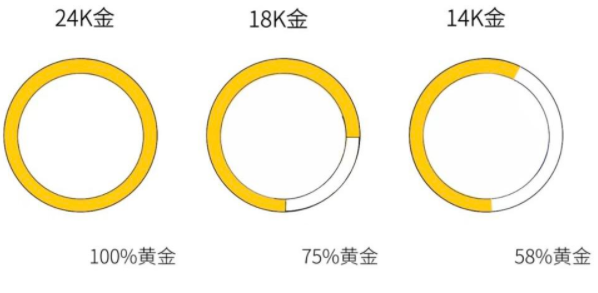 18k金和24k金哪个更好一点